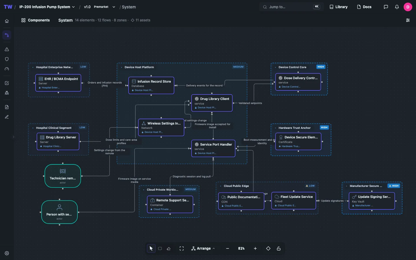 The data flow diagram of an infusion pump system in ThreatWeaver, with trust zones, components and data flows.