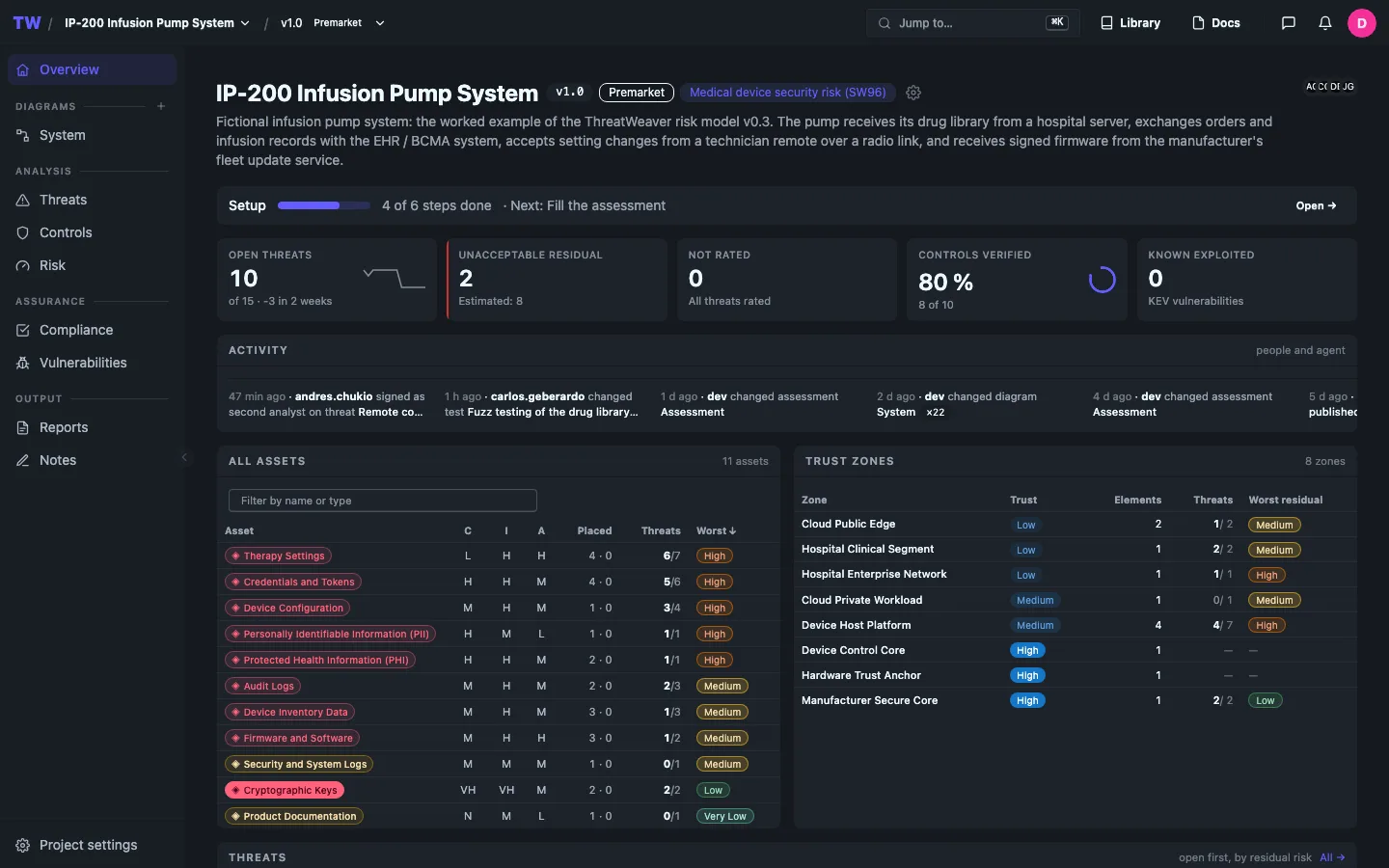 The project overview: open threats, residual risk, verified controls, assets and trust zones.